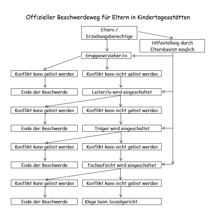 Beschwerdeweg